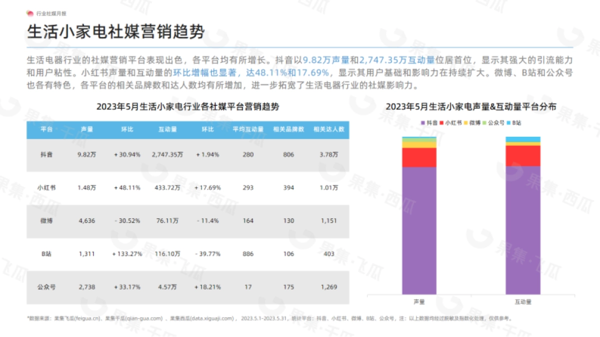 果集：2023年5月生活小家电行业社媒营销分析报告_第10页