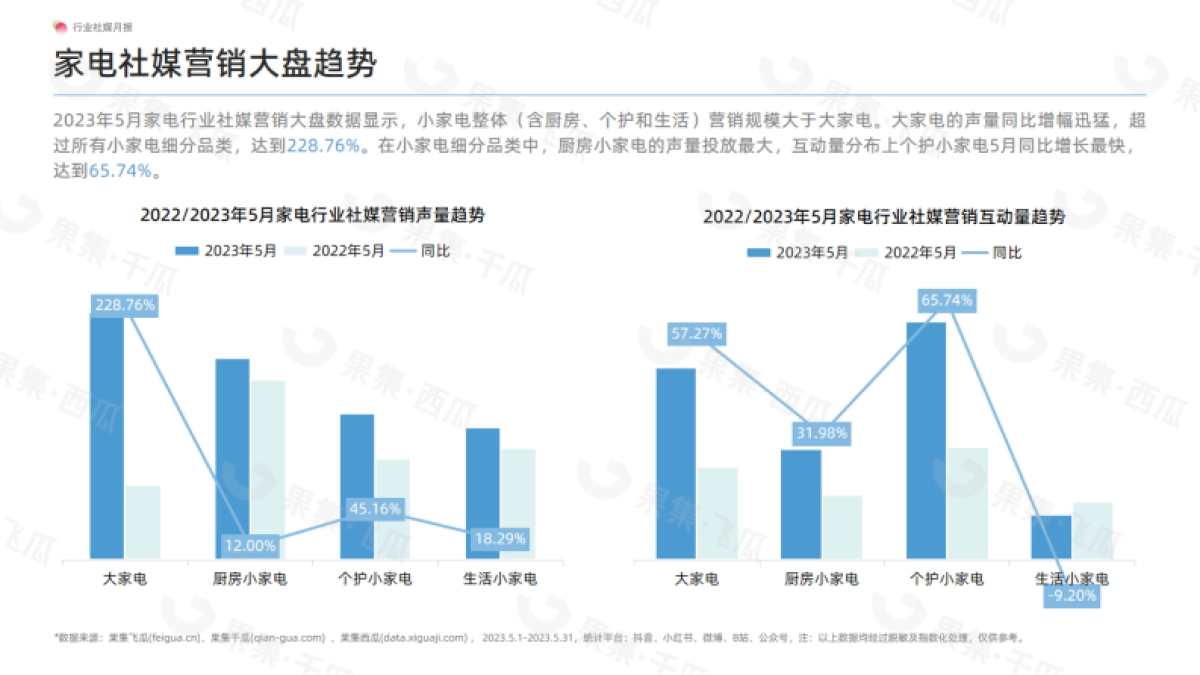 果集：2023年5月生活小家电行业社媒营销分析报告_第6页