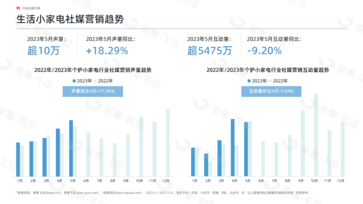 果集：2023年5月生活小家电行业社媒营销分析报告_第7页