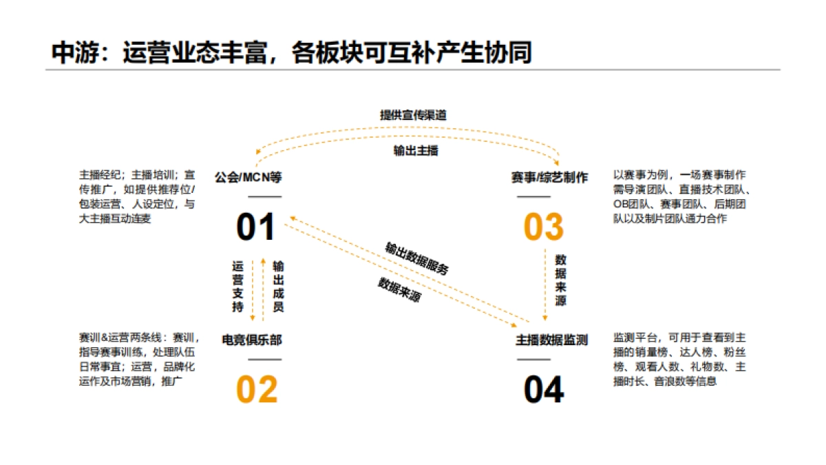 卡拉研究院：2023游戏直播运营行业机会研究_第7页