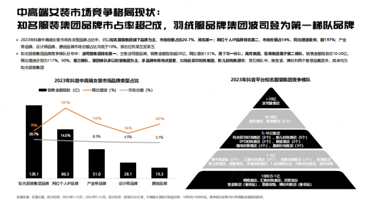 祈飞观察:抖音2023女装行业趋势洞察报告_第10页