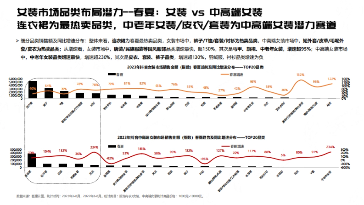 祈飞观察:抖音2023女装行业趋势洞察报告_第5页
