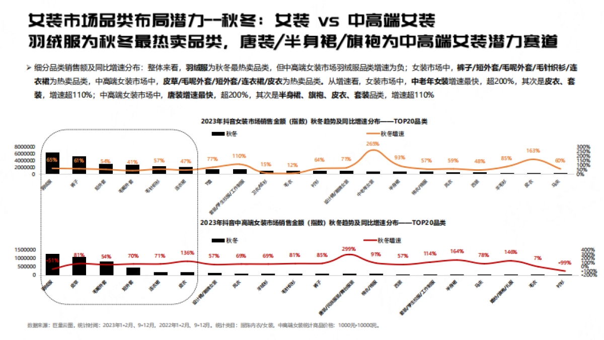 祈飞观察:抖音2023女装行业趋势洞察报告_第6页