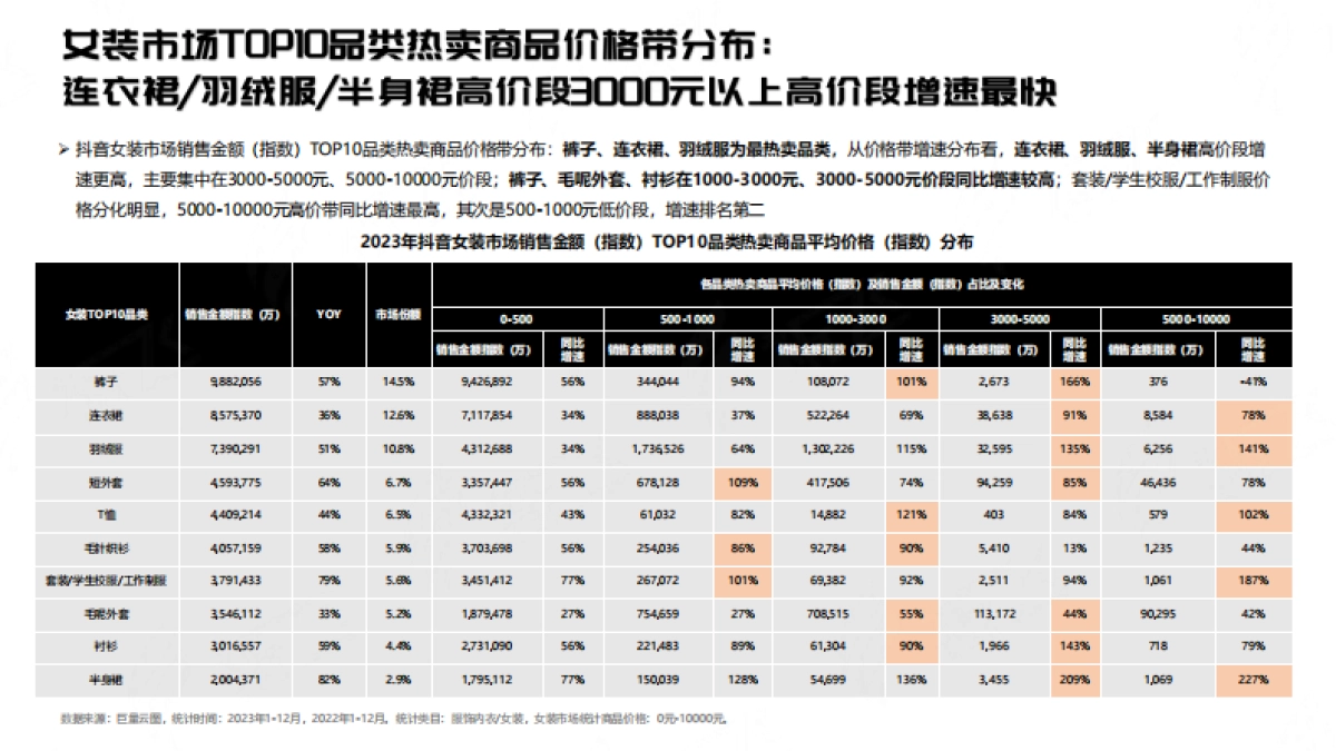 祈飞观察:抖音2023女装行业趋势洞察报告_第7页