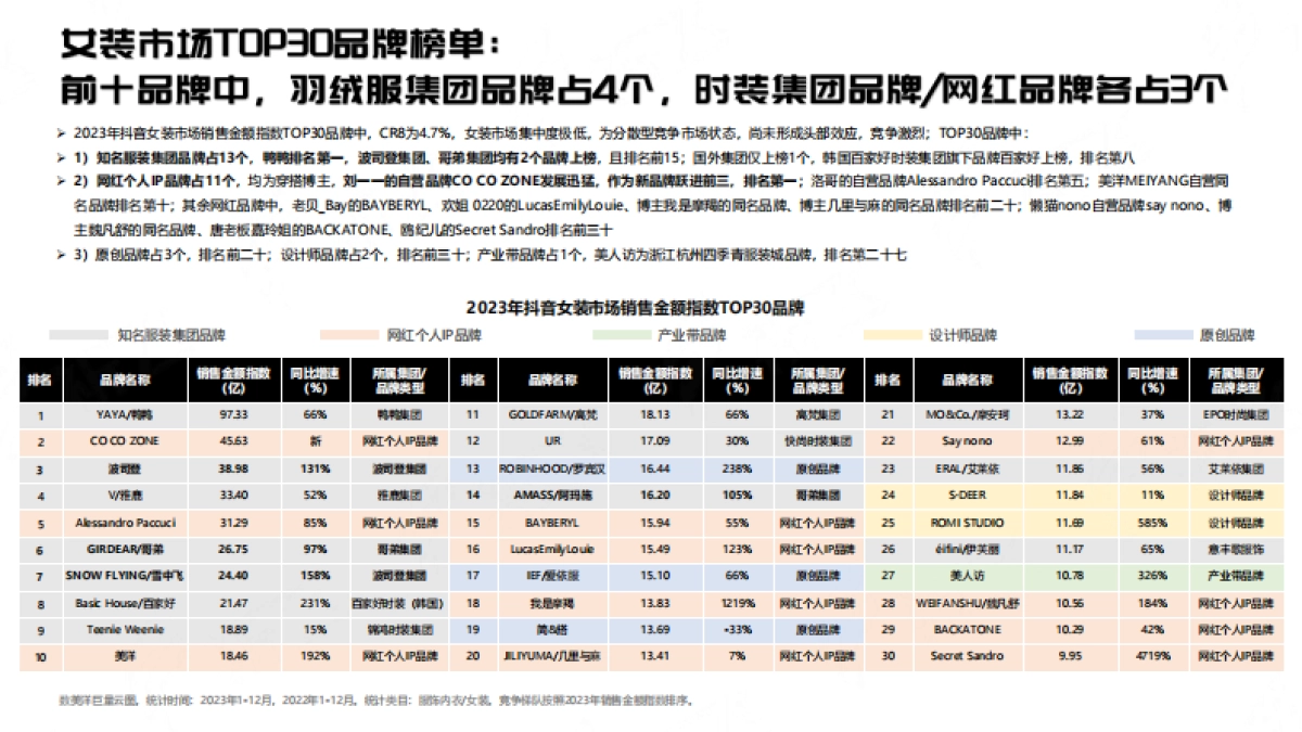 祈飞观察:抖音2023女装行业趋势洞察报告_第8页