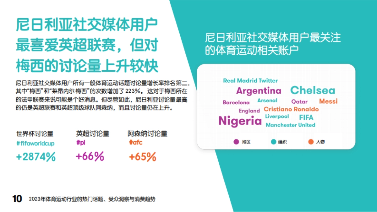 融文Meltwater：2023年体育运动行业的热门话题、受众洞察与消费趋势_第10页