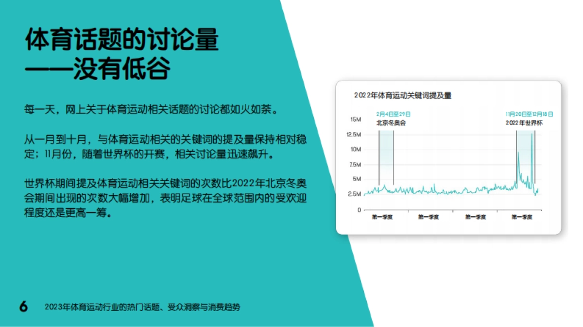 融文Meltwater：2023年体育运动行业的热门话题、受众洞察与消费趋势_第6页