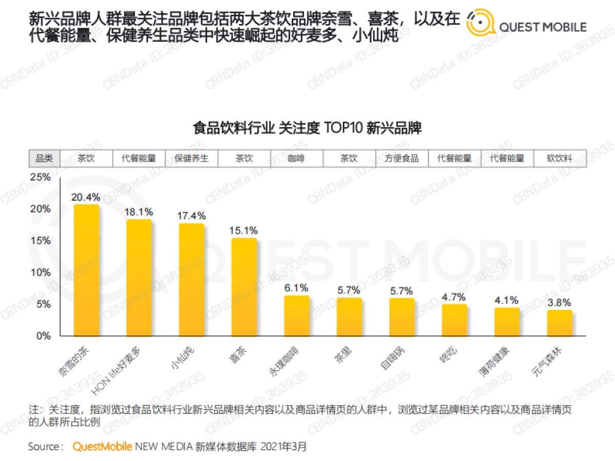食品饮料行业新兴品牌数字化营销洞察报告-QuestMobile-32页_第6页