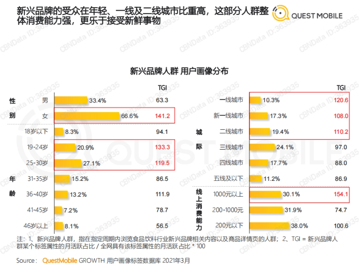 食品饮料行业新兴品牌数字化营销洞察报告-QuestMobile-32页_第8页