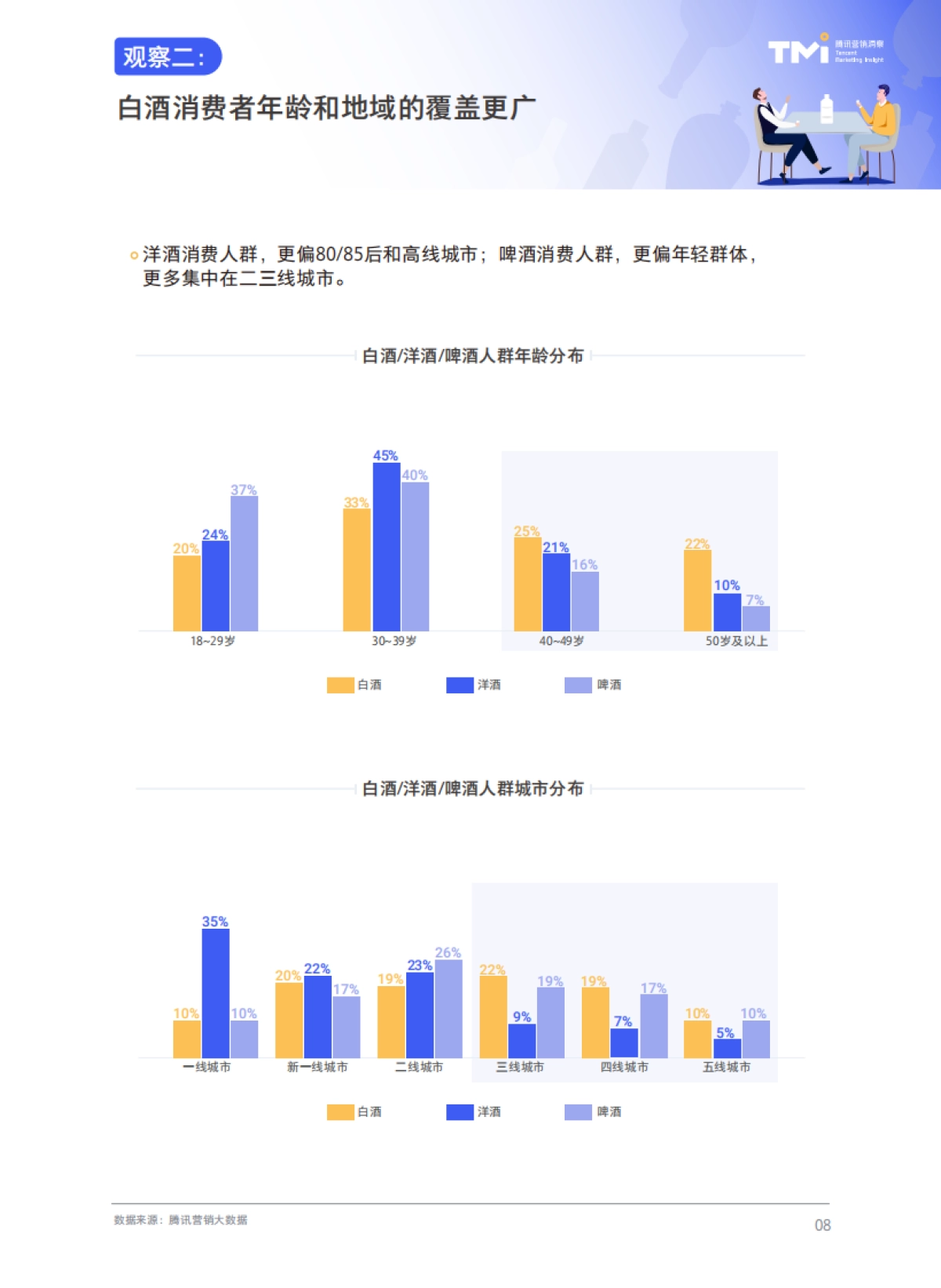 数字社交圈里的白酒“新”消费——腾讯2021白酒行业数字营销洞察白皮书-TMI_第9页