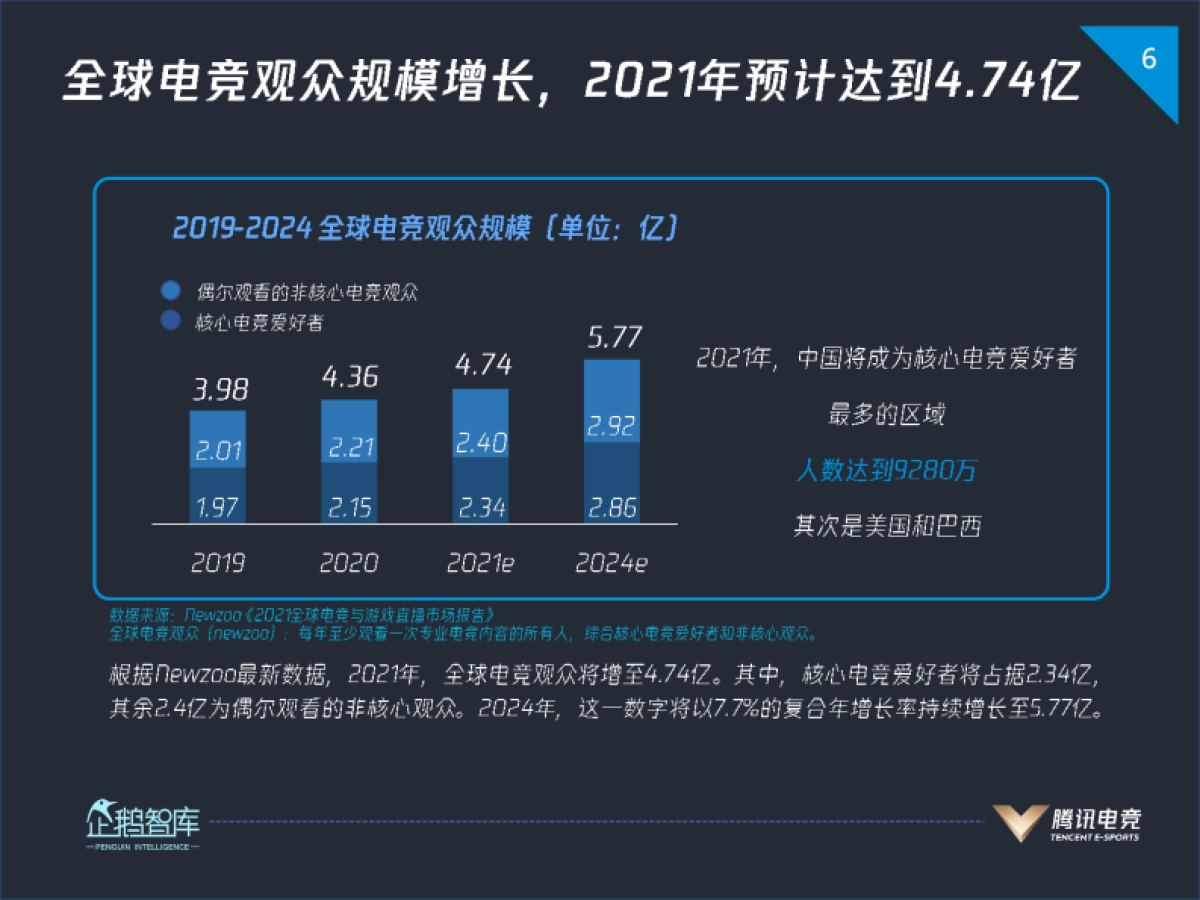 腾讯研究院-2021中国电竞运动行业发展报告_第6页