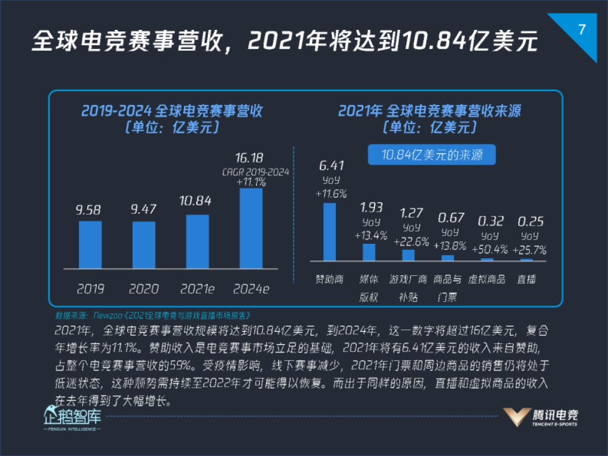 腾讯研究院-2021中国电竞运动行业发展报告_第7页