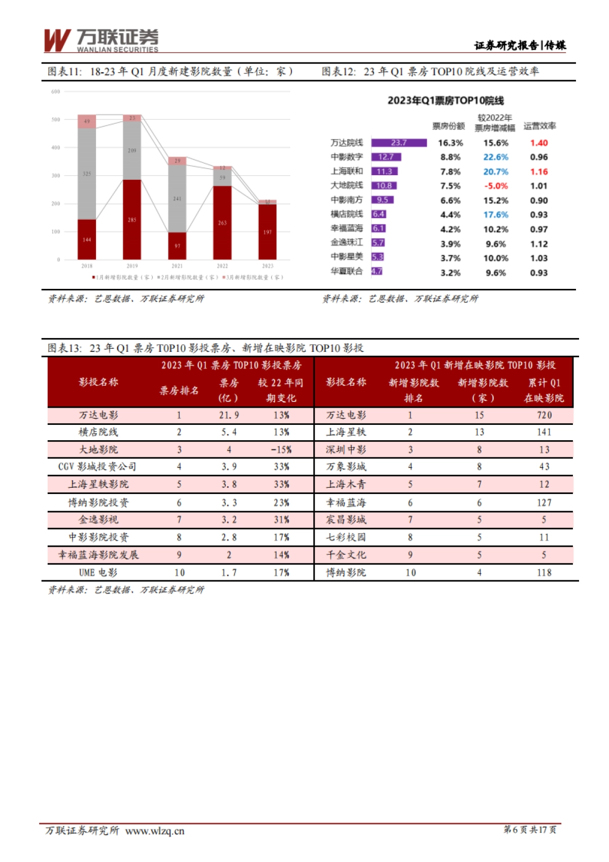 万联证券：传媒行业深度报告-消费需求复苏可期-电影、剧集市场呈现回暖迹象_第6页