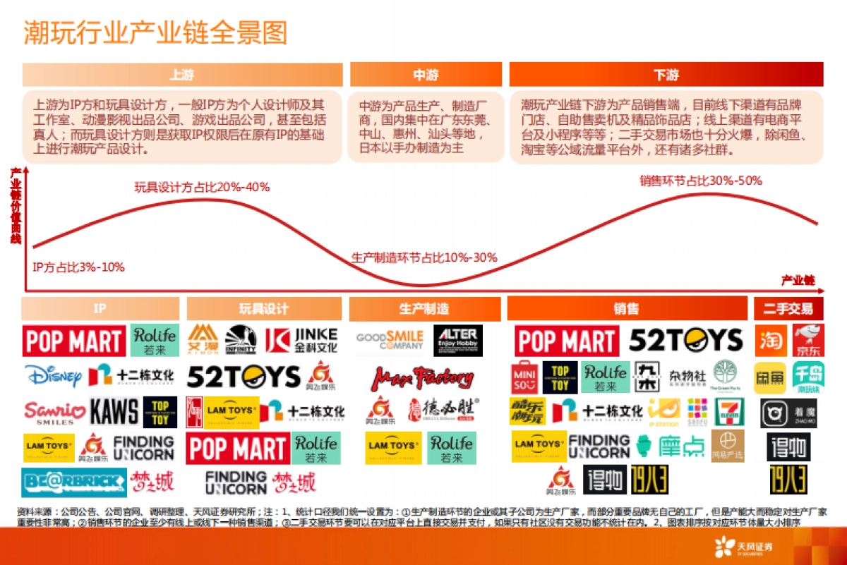 文化传媒行业潮流玩具：行业百舸争流，龙头浪遏飞舟-天风证券-36页_第3页