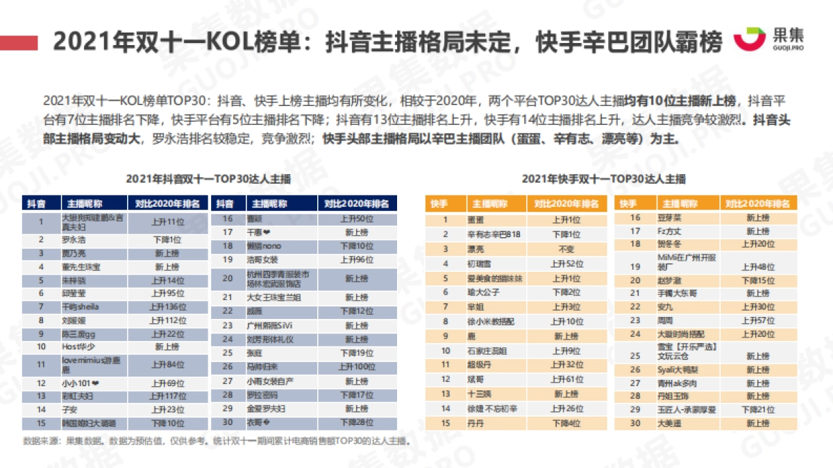 2021年双十一抖快美妆行业社媒电商报告-果集数据_第10页