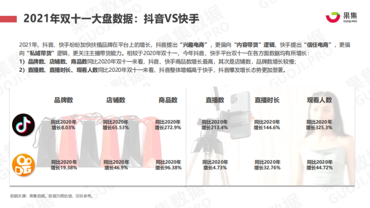 2021年双十一抖快美妆行业社媒电商报告-果集数据_第4页