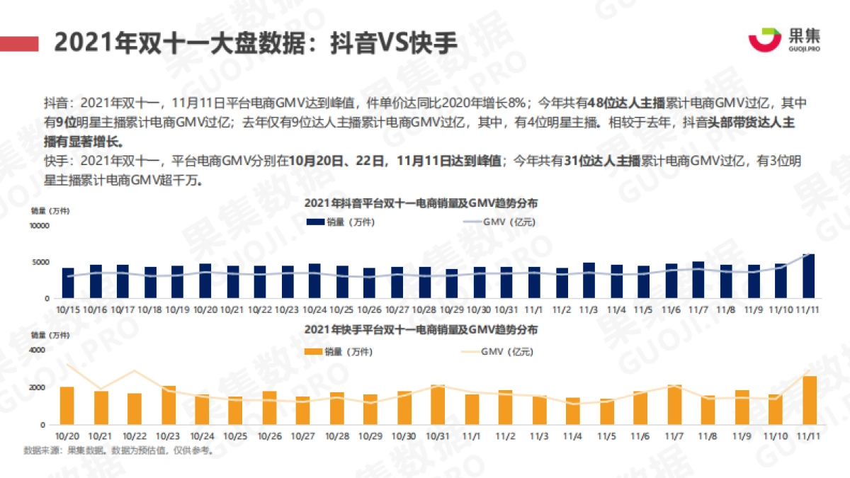 2021年双十一抖快美妆行业社媒电商报告-果集数据_第5页
