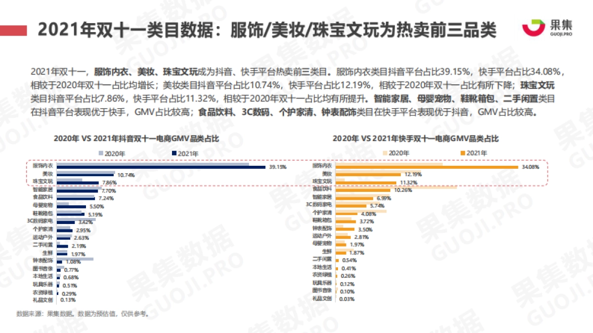 2021年双十一抖快美妆行业社媒电商报告-果集数据_第6页