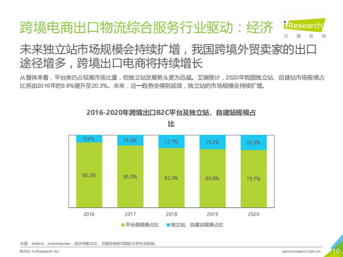 2021年中国跨境电商出口物流综合服务行业研究报告-艾瑞咨询-48页_第10页