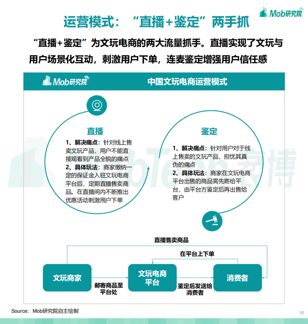 2021中国文玩电商行业洞察报告-Mob研究院_第10页