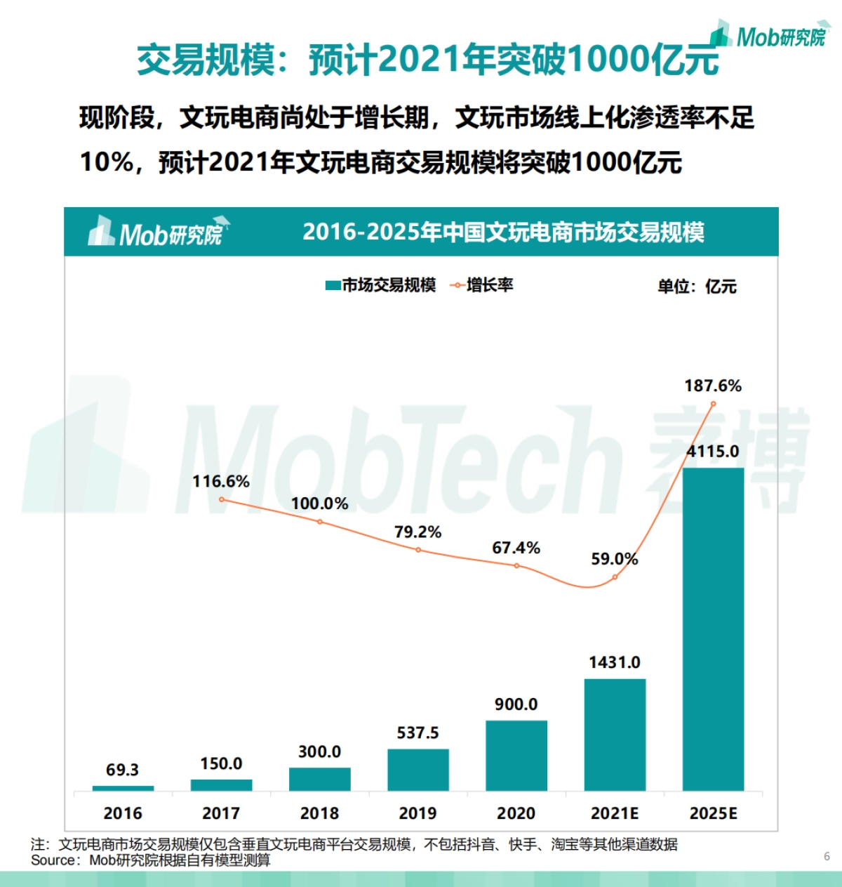 2021中国文玩电商行业洞察报告-Mob研究院_第6页