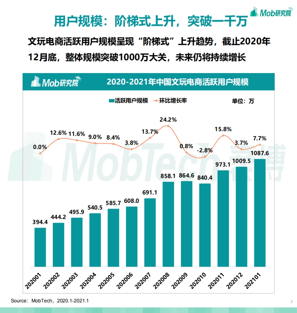 2021中国文玩电商行业洞察报告-Mob研究院_第7页