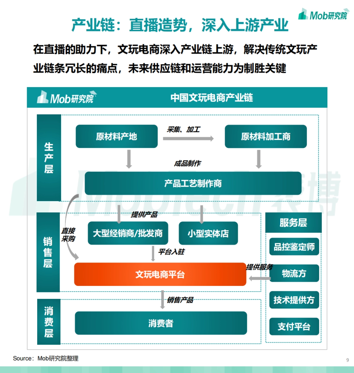 2021中国文玩电商行业洞察报告-Mob研究院_第9页