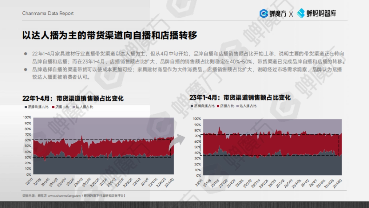 2023抖音电商家具建材行业报告-蝉魔方x蝉妈妈_第7页