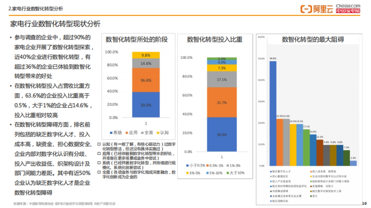 阿里云：家电行业数智化转型白皮书（2022年）_第10页