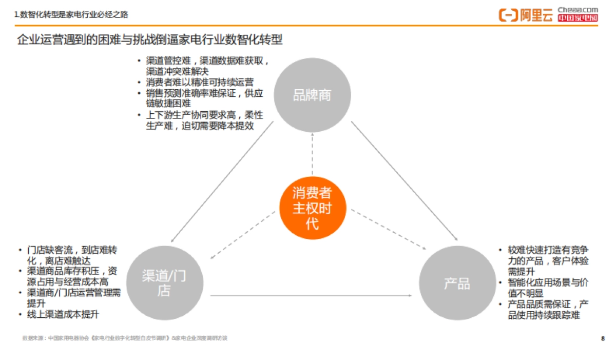 阿里云：家电行业数智化转型白皮书（2022年）_第8页