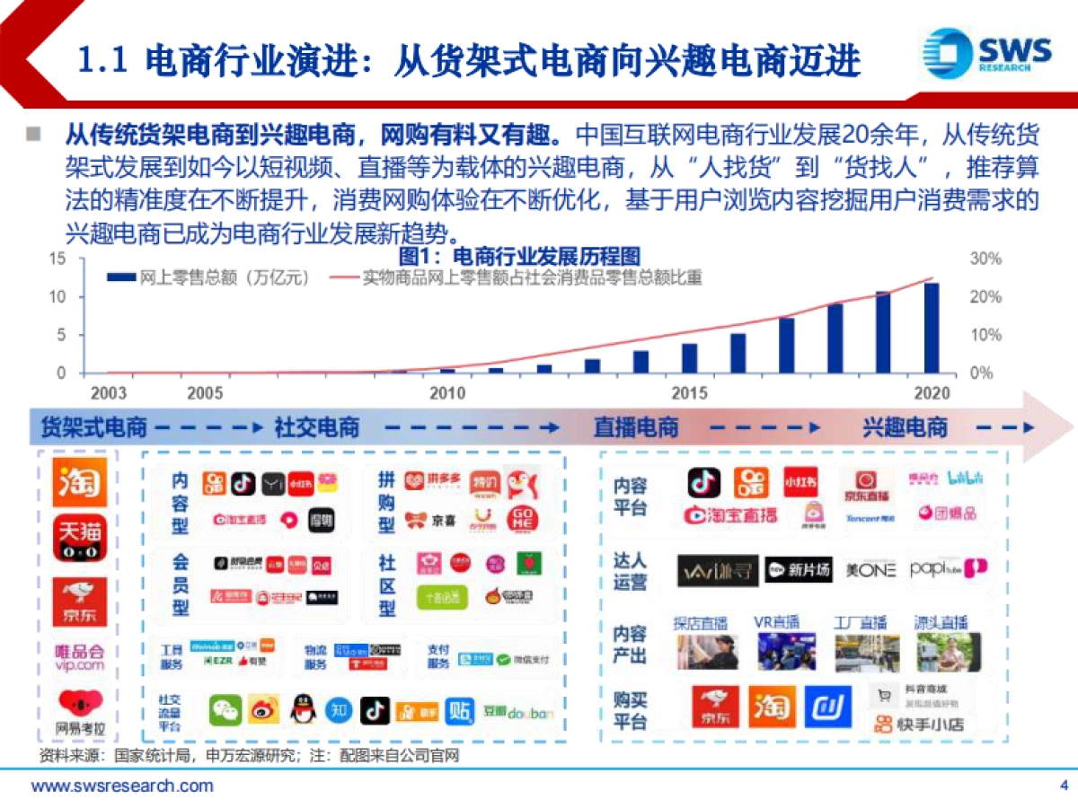 电商行业精品系列报告之九：兴趣电商，点“趣”成金，发现美好生活-申万宏源_第4页
