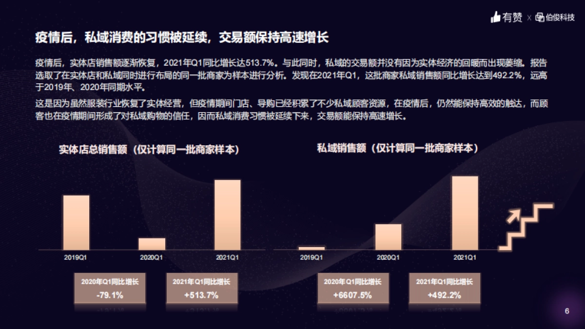 服装零售行业洞察报告-伯俊x有赞_第6页