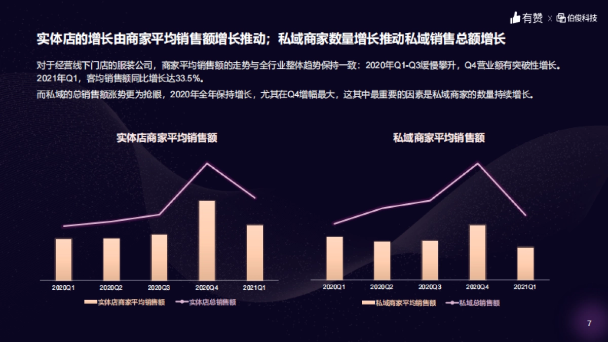 服装零售行业洞察报告-伯俊x有赞_第7页