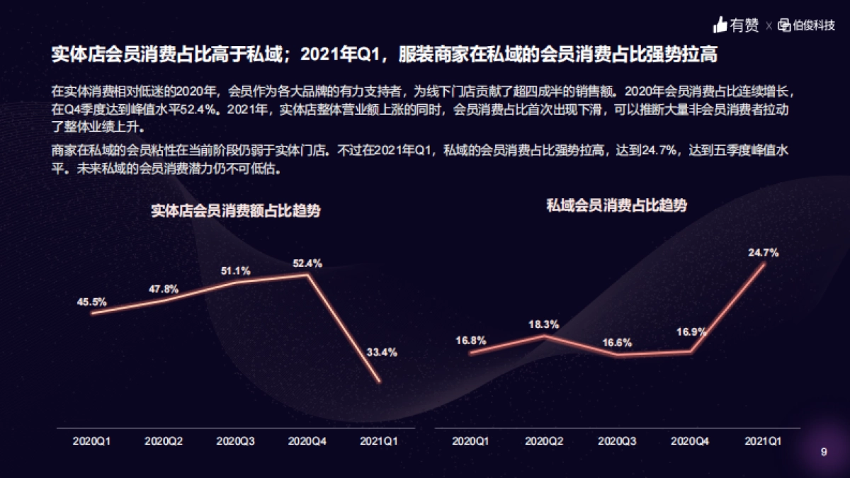 服装零售行业洞察报告-伯俊x有赞_第9页
