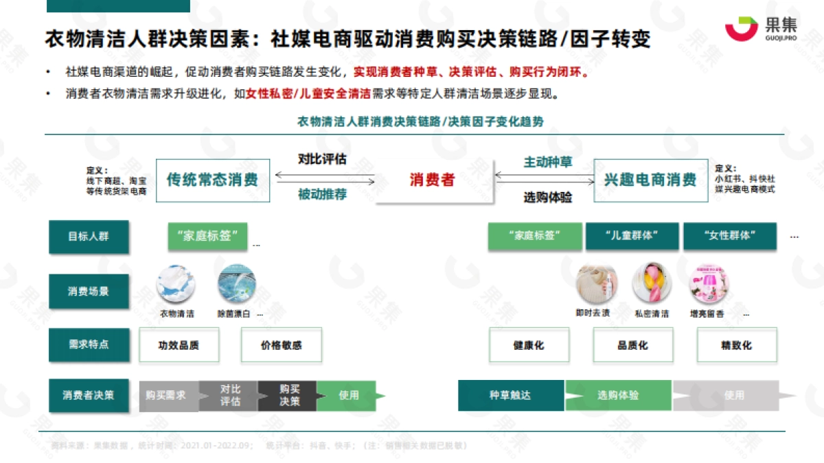 果集数据：2022年Q1-Q3衣物清洁行业社媒电商分析报告_第10页