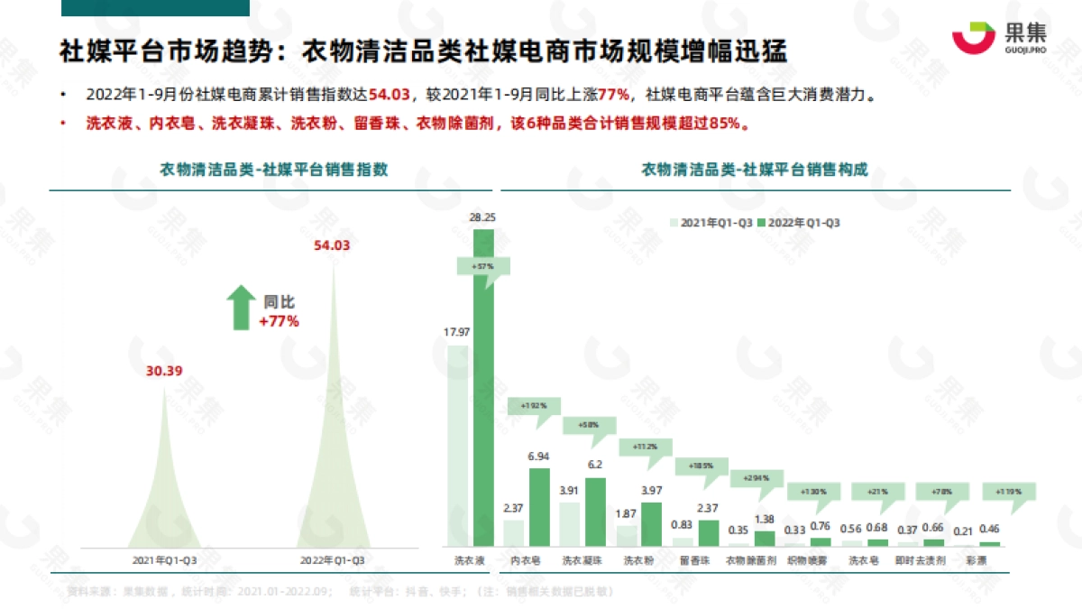 果集数据：2022年Q1-Q3衣物清洁行业社媒电商分析报告_第5页