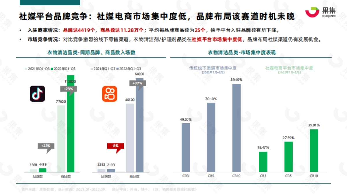 果集数据：2022年Q1-Q3衣物清洁行业社媒电商分析报告_第6页