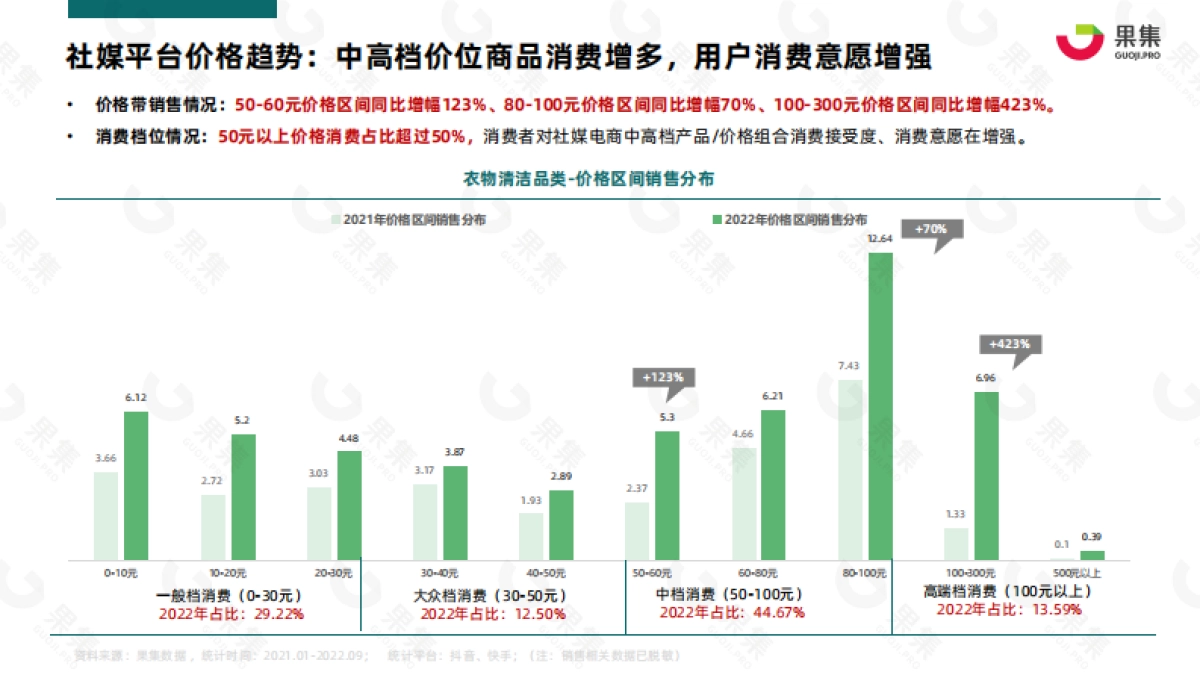 果集数据：2022年Q1-Q3衣物清洁行业社媒电商分析报告_第7页