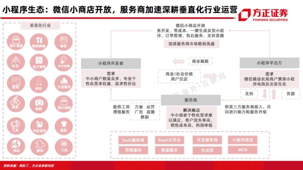 互联网行业电商saas深度对比报告(微盟vs有赞):雾里看花-方正证券_第10页