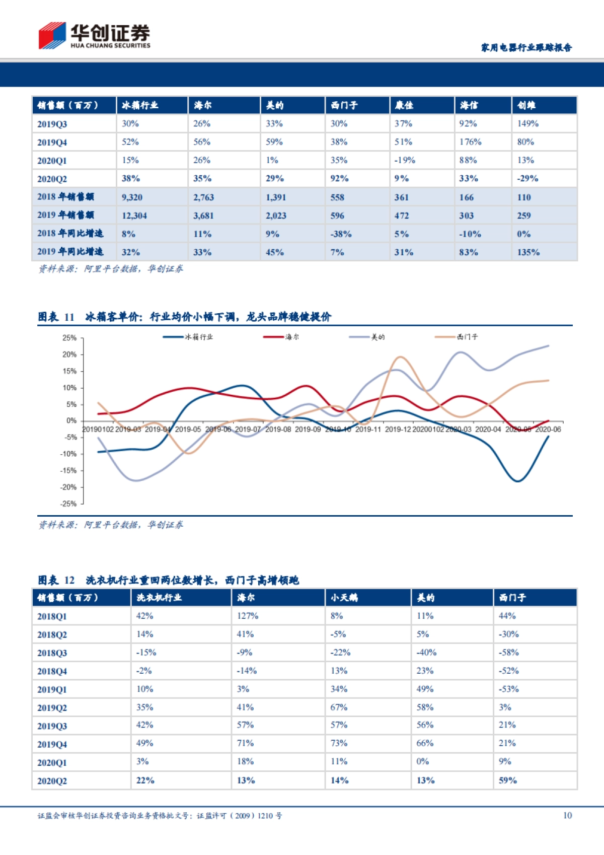 家用电器行业跟踪报告-电商渠道2020Q2数据分析及总结：行业如期迎来回暖，龙头品牌价值凸显_第10页