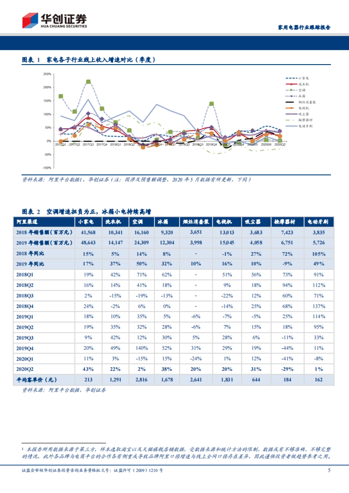家用电器行业跟踪报告-电商渠道2020Q2数据分析及总结：行业如期迎来回暖，龙头品牌价值凸显_第5页