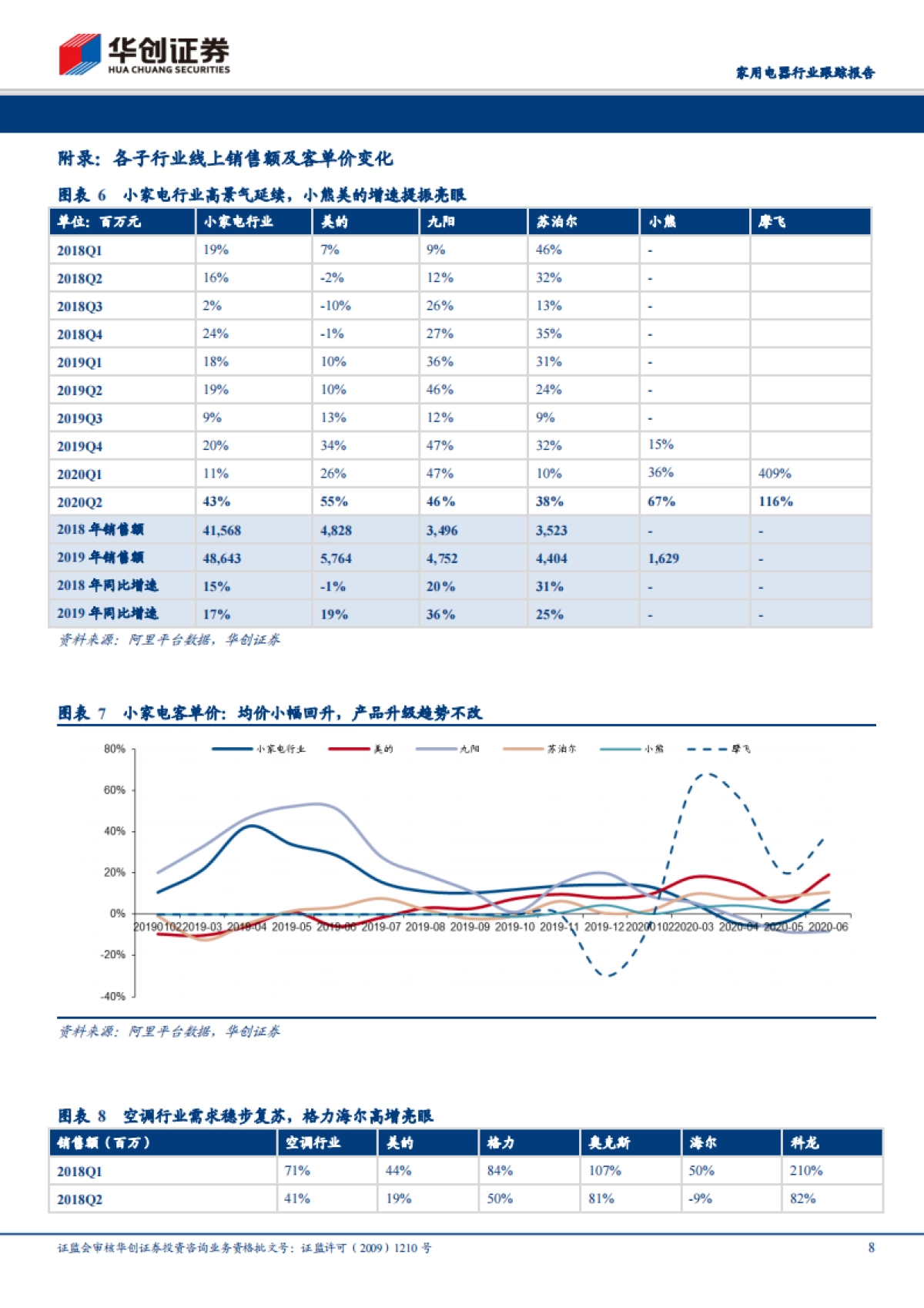 家用电器行业跟踪报告-电商渠道2020Q2数据分析及总结：行业如期迎来回暖，龙头品牌价值凸显_第8页
