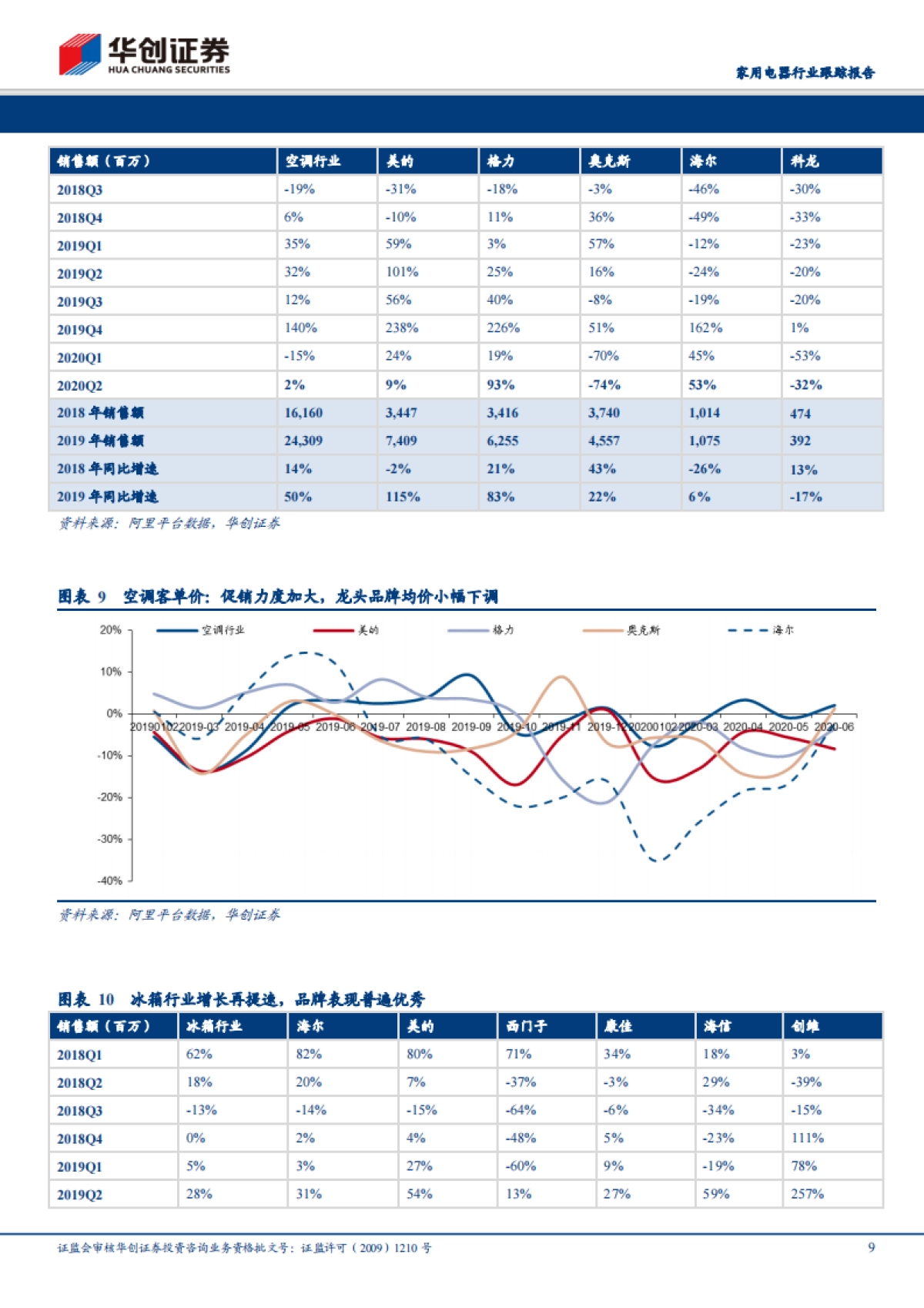 家用电器行业跟踪报告-电商渠道2020Q2数据分析及总结：行业如期迎来回暖，龙头品牌价值凸显_第9页