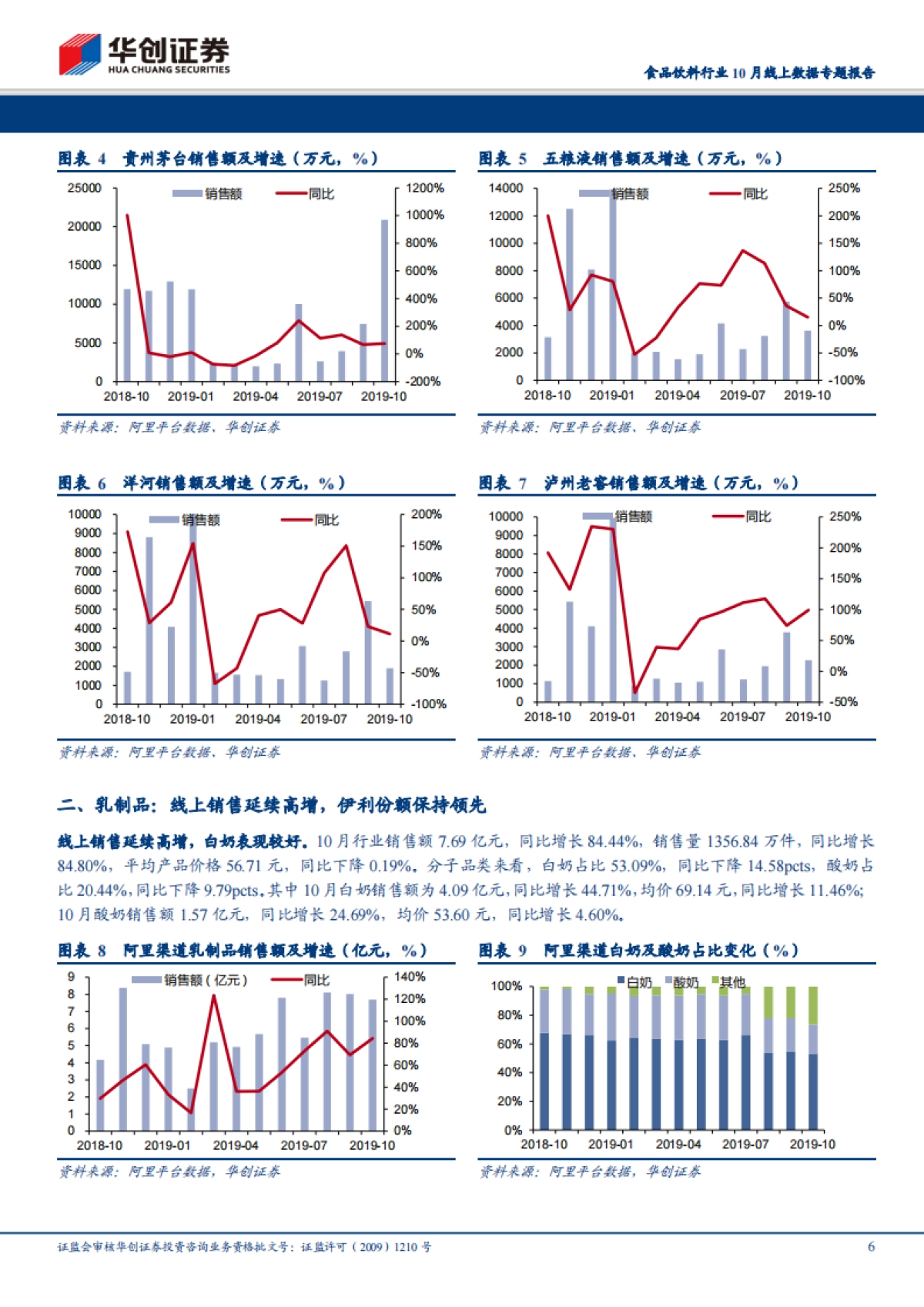 食品饮料行业10月线上数据专题报告：茅台高增验证电商放量，休闲食品龙头增势良好-华创证券-19页_第6页