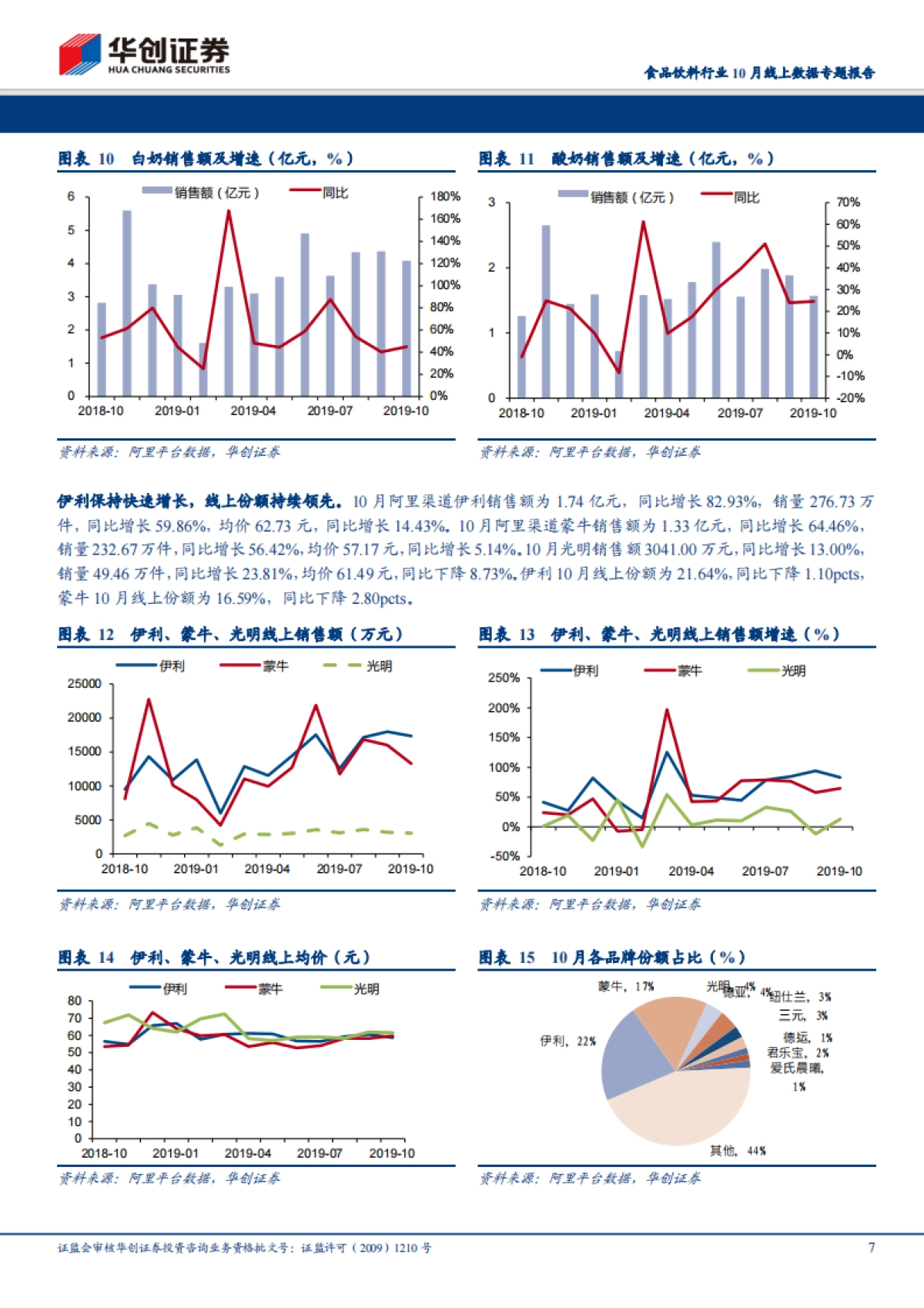 食品饮料行业10月线上数据专题报告：茅台高增验证电商放量，休闲食品龙头增势良好-华创证券-19页_第7页