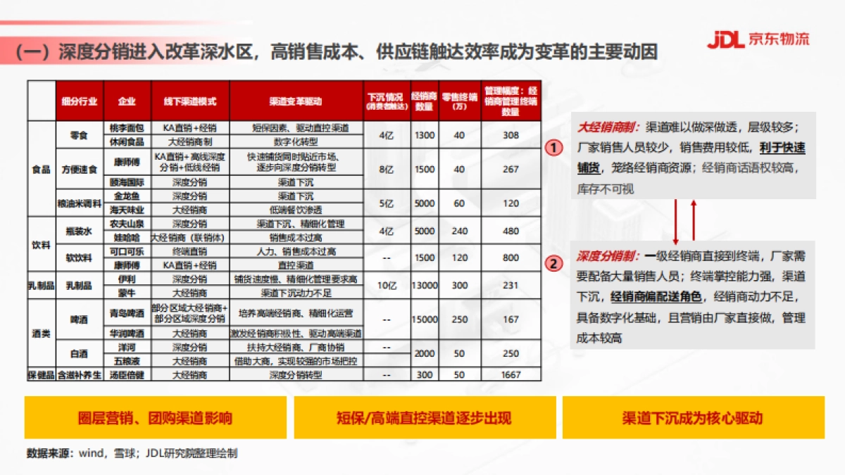 食品饮料行业供应链发展与渠道变革趋势-京东物流-28页_第10页