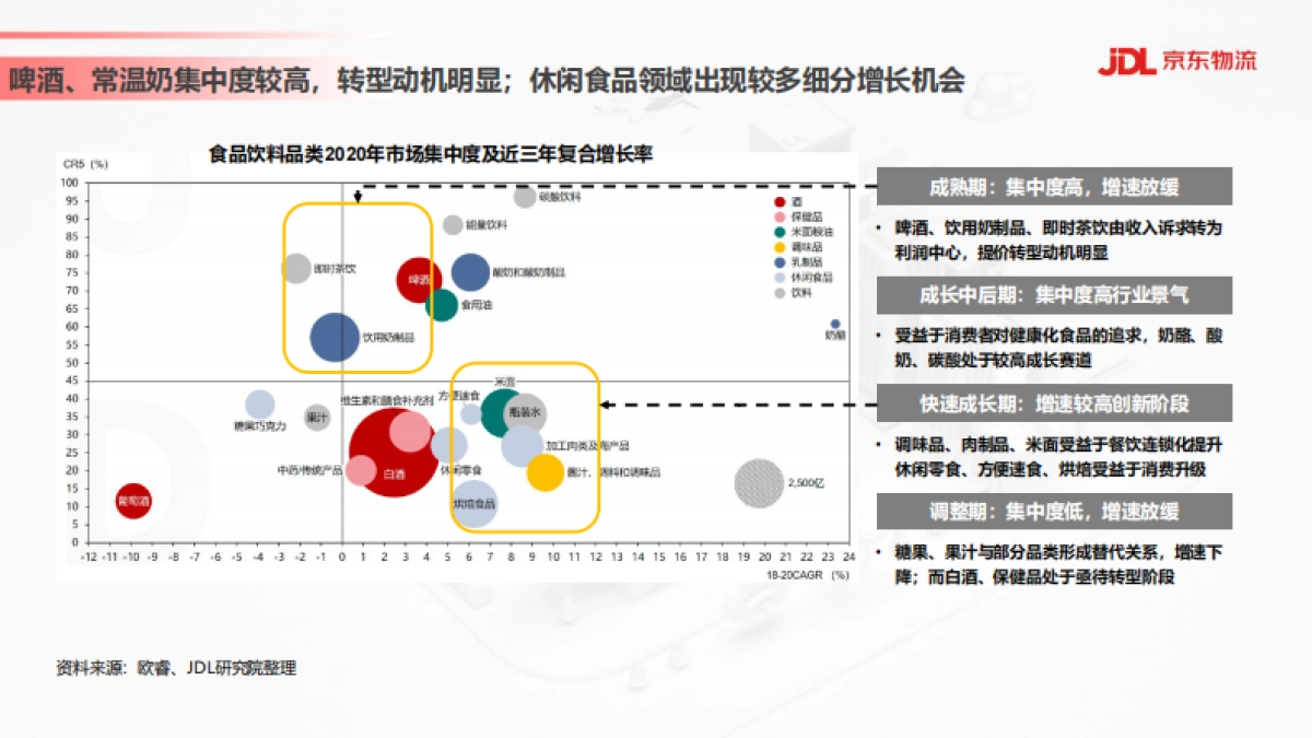 食品饮料行业供应链发展与渠道变革趋势-京东物流-28页_第3页