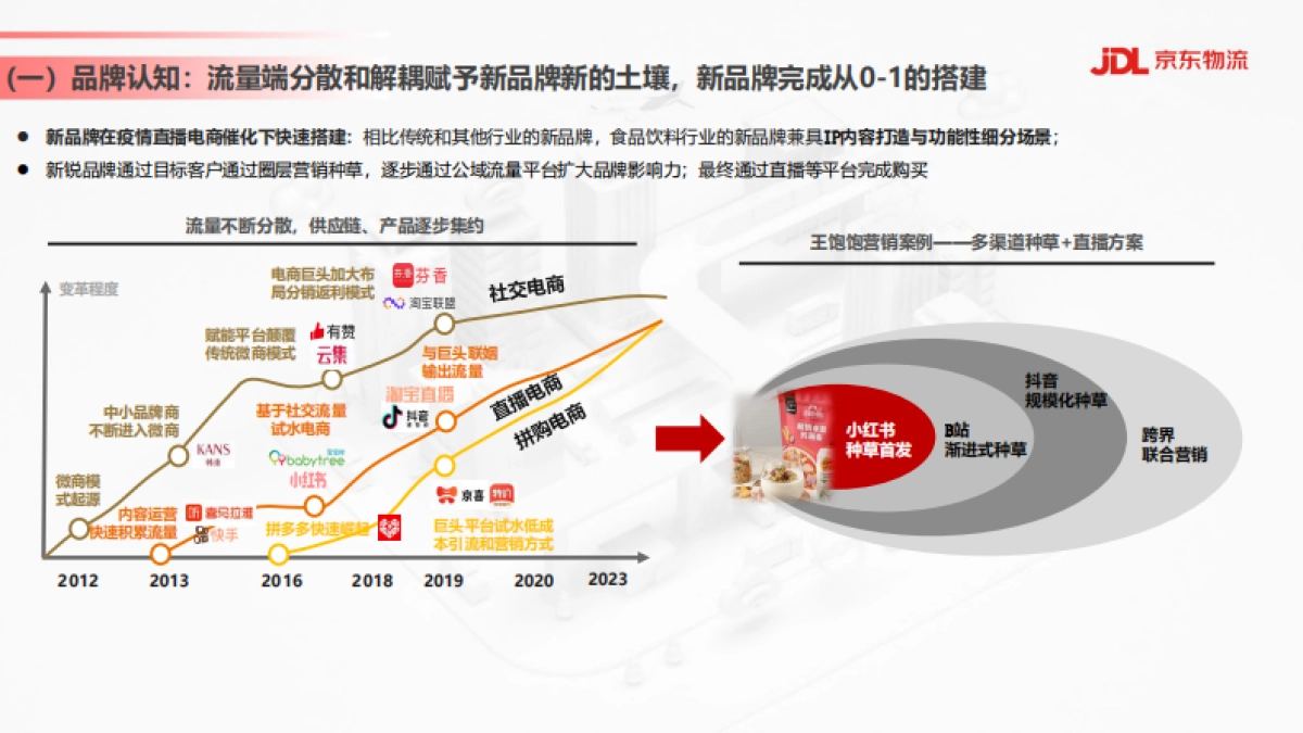食品饮料行业供应链发展与渠道变革趋势-京东物流-28页_第8页