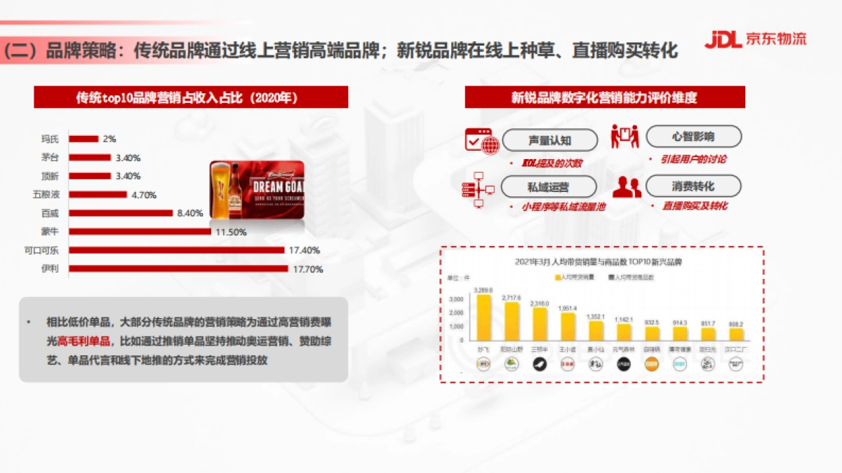 食品饮料行业供应链发展与渠道变革趋势-京东物流-28页_第9页