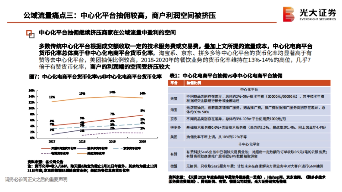 私域流量行业深度系列报告一：交还电商的舞台和话筒给商家-光大证券_第10页